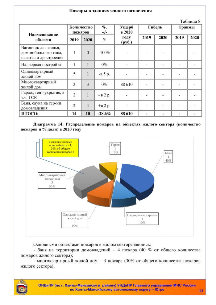 Анализ пожаров и последствий от них, произошедших на территории Ханты-Мансийского района за 1 полугодие 2020 года