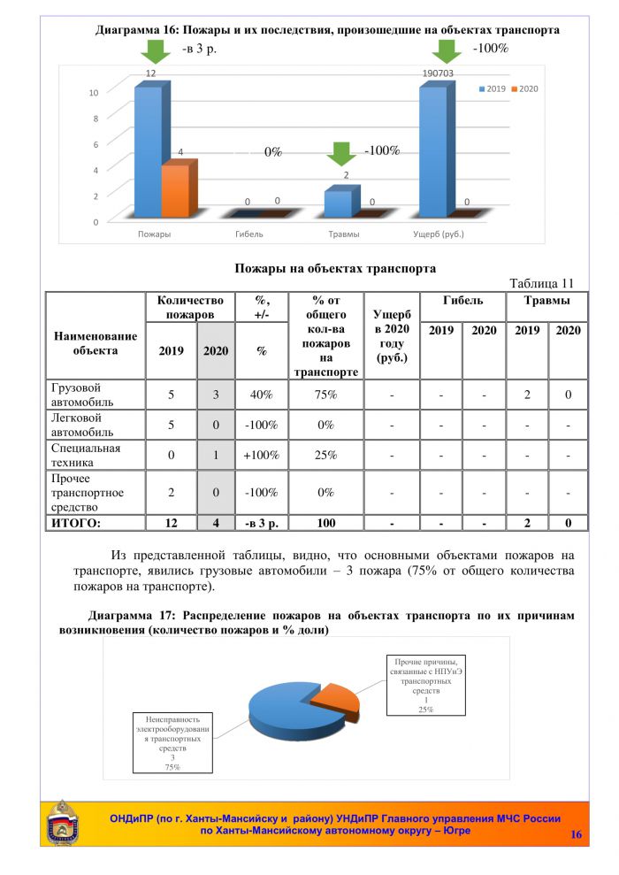 Анализ пожаров и последствий от них, произошедших на территории Ханты-Мансийского района за 1 полугодие 2020 года