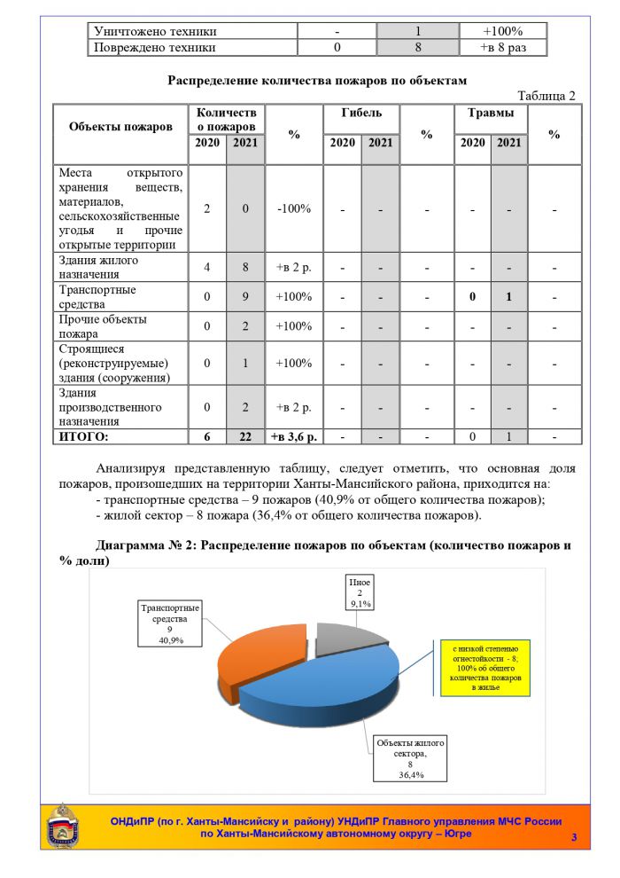 Анализ пожаров и последствий от них, произошедших на территории Ханты-Мансийского района за январь, февраль 2021 года